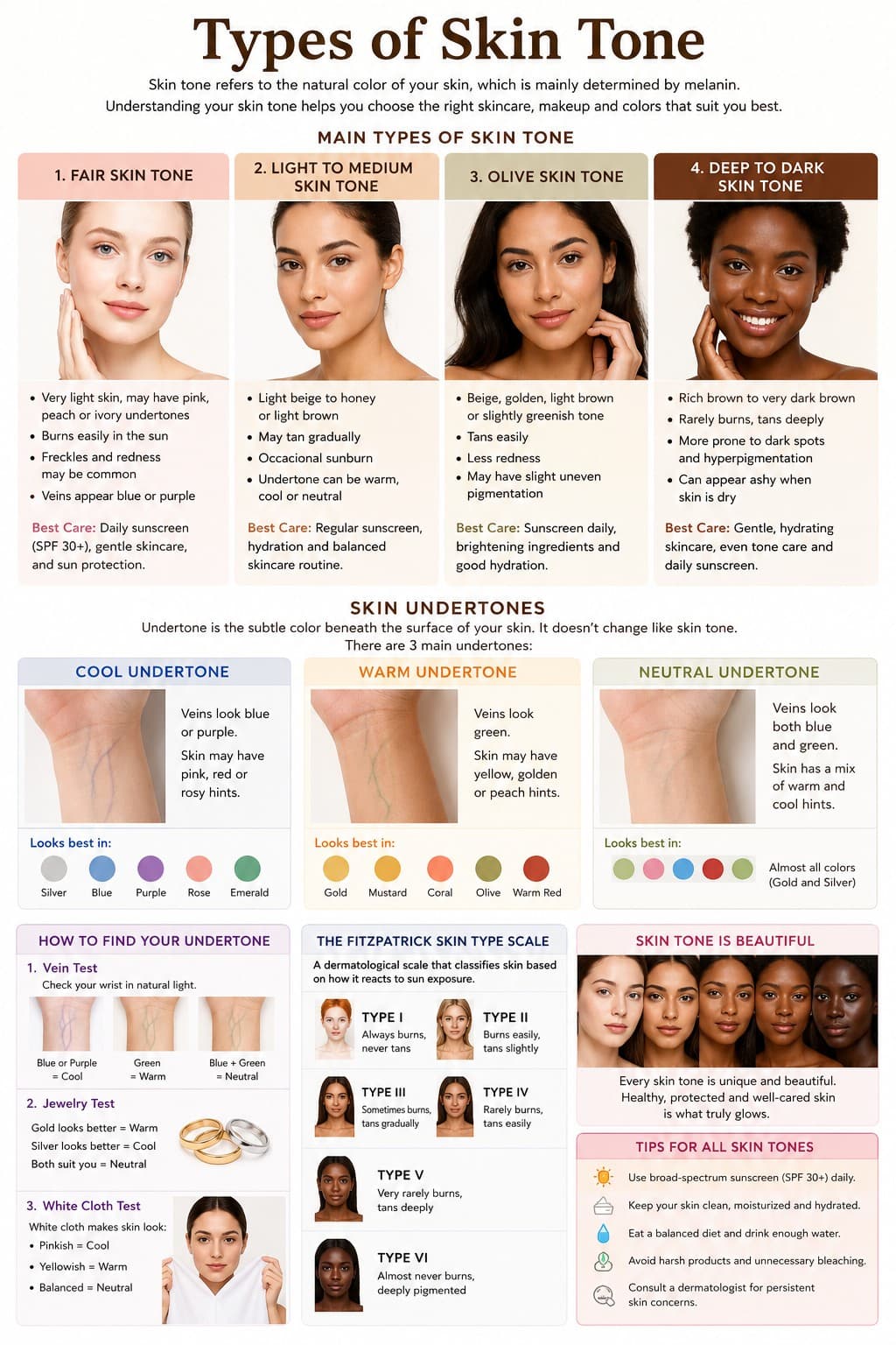Types of skin tone — full visual guide covering tone groups, undertones, undertone tests, the Fitzpatrick scale, and care tips